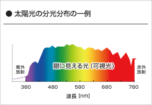 太陽光の分光分布の一例