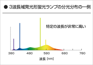 3波長域発光形蛍光ランプの分光分布の一例
