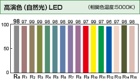 高演色（自然光）LED