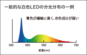 一般的な白色LEDの分光分布