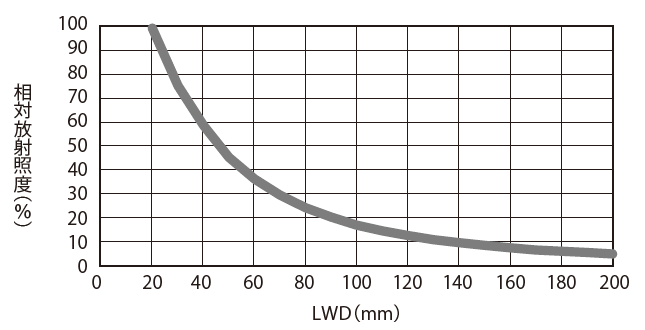 LDL2-74X30SW2(A)（ナロータイプ）相対放射照度グラフ（LWD特性）