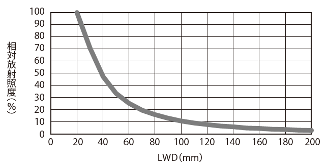 LDL2-74X30SW2-WD(A)（ワイドタイプ）相対放射照度グラフ（LWD特性）