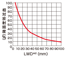 LFV3-G-27RD（赤色） 相対放射照度グラフ