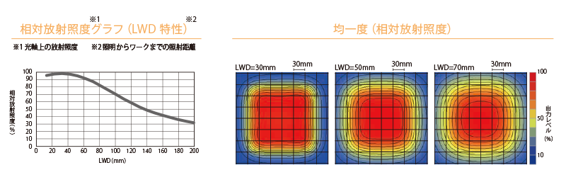 LFX3-200SW(A)の相対放射照度グラフ（LWD 特性)と均一度（相対放射照度）