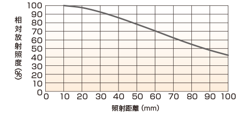 LFXV-200SW（白色） 相対放射照度グラフ（照射距離特性）注）
