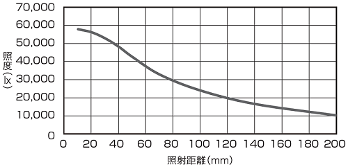 LFXV-300X100SW（白色）照度変化グラフ 注）
