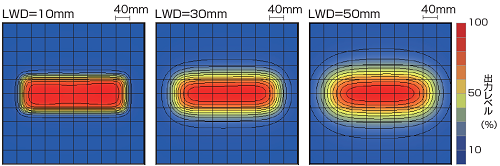 LFXV-300X100SW（白色）均一度（相対放射照度）