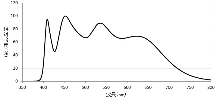 D65光源（6504K）近似の相関色温度