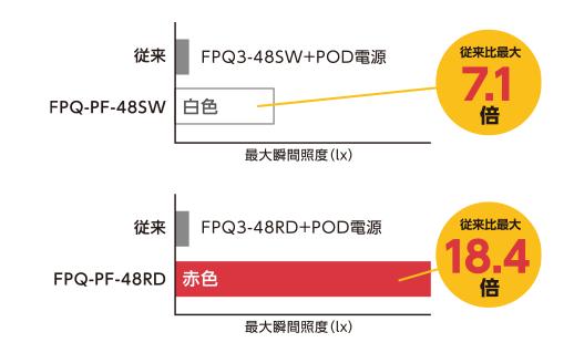 FPQ-PFシリーズと従来品との明るさの比較