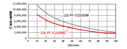 LDL-PF-152X30の照度グラフ（LWD特性）