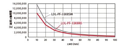 LDL-PF-33X8の照度グラフ（LWD特性）