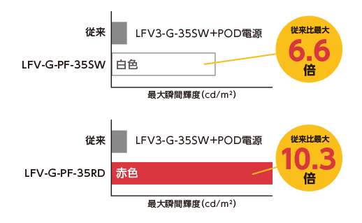 LFV-G-PFシリーズと従来品との明るさの比較