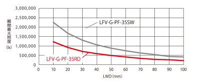 LFV-G-PFシリーズの照度グラフ（LWD特性）