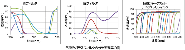 各種色ガラスフィルタの分光透過率の例