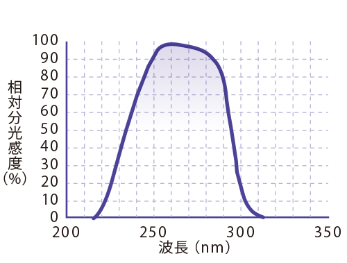 SH-254 分光感度特性（代表値）