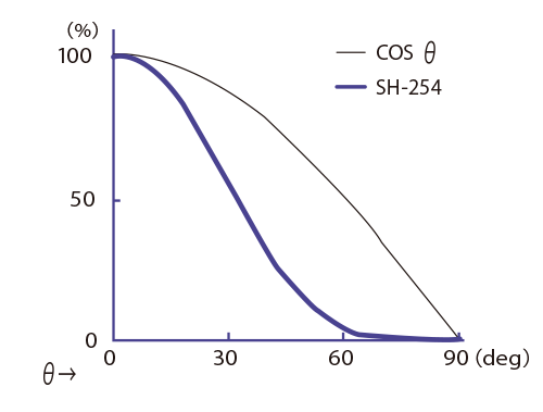SH-254 角度依存性（代表値）