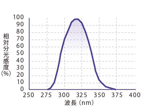 分光感度特性（代表値）