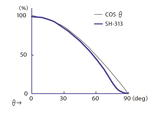 AC83SH-31304M 角度依存性（代表値）