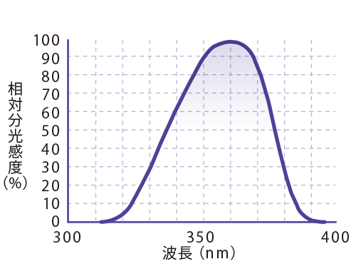 SH-365 分光感度特性（代表値）