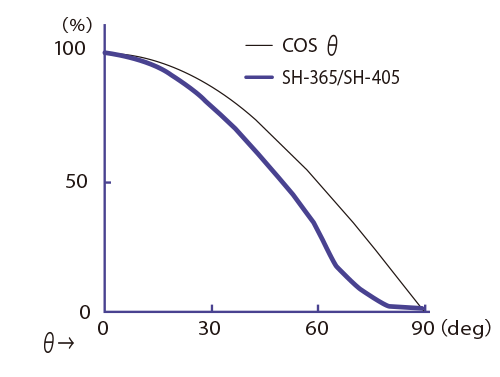 SH-365 角度依存性（代表値）