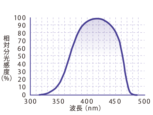 SH-405 分光感度特性（代表値）