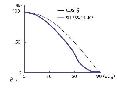 SH-405 角度依存性（代表値）
