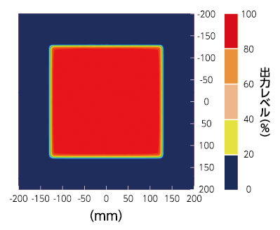 HLDL-200U6-HPPSU  相対放射照度分布図（照射距離：10mm）