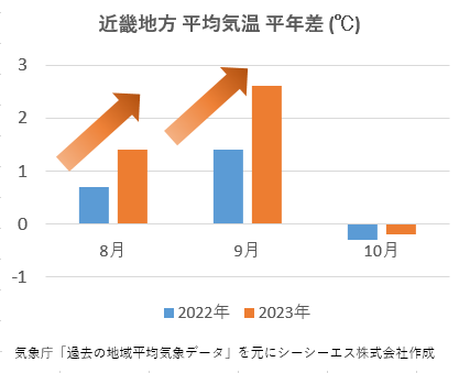 近畿地方 平均気温 平年差