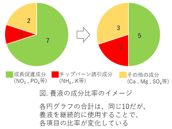 養液の成分比率のイメージ