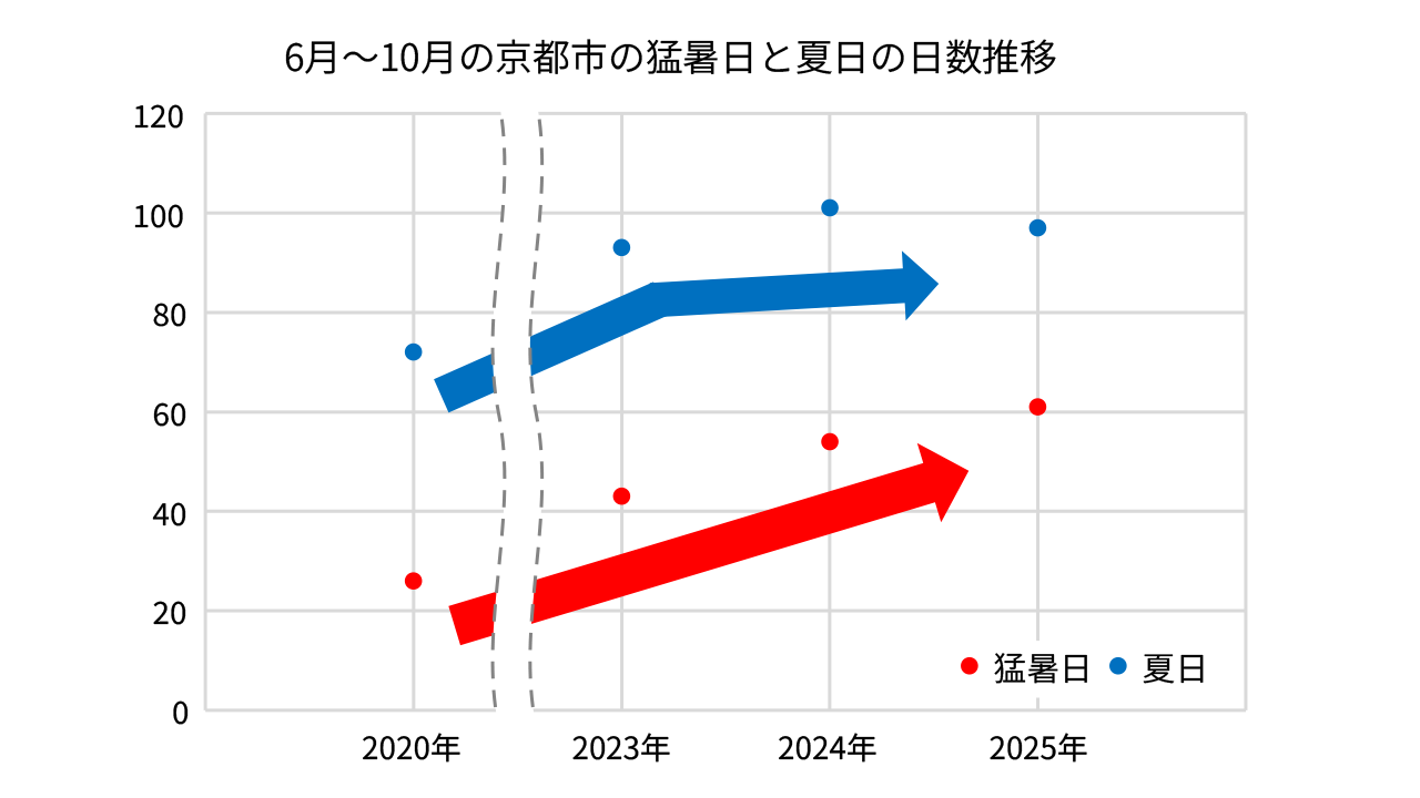 6月～10月の京都市の猛暑日と夏日の日数推移