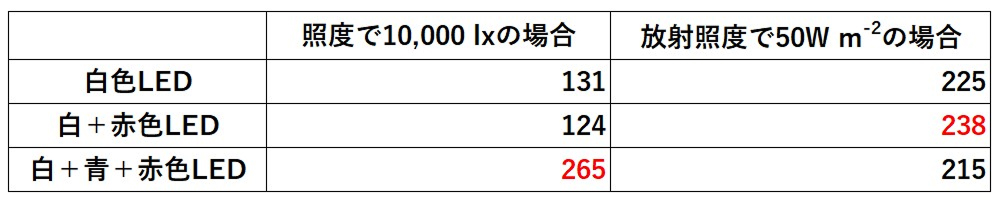 照度、放射照度で光強度を合わせた場合のPPFD比較表