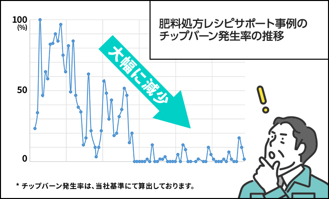 肥料処方レシピサポート事例のチップバーン発生率の推移