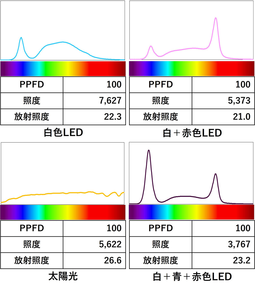 各光源のPPFDが100μmol m-2 s-1の時のスペクトルとその時の照度と放射照度