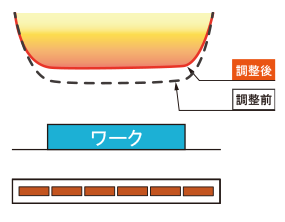 ●制御パターン１:ワーク表面の照射をフラットに照度調整