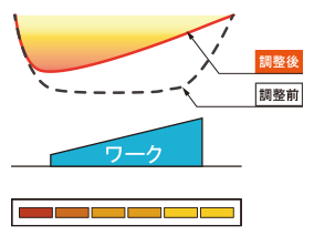 ●制御パターン2:ワークの傾斜に沿って照度調整