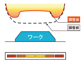 ●制御パターン3:ワークの凸形状に合わせて照度調整