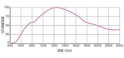 第6図 ハロゲンランプ照明の出力波長