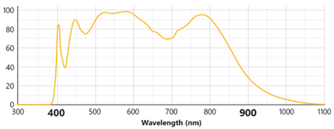 図4 : ブロードスペクトルLEDの発光スペクトル