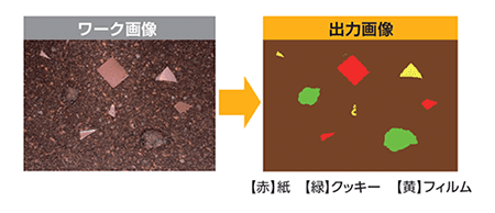 図8 : 分類の一例