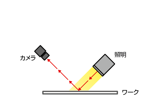 明視野構成