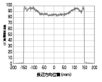 相対放射照度分布
