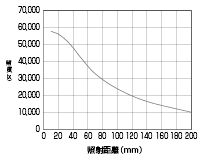 照度変化グラフ(光軸上)