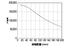 照度変化グラフ(光軸上)