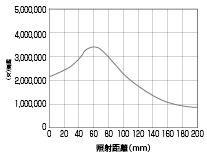 照度変化グラフ(光軸上)