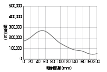 照度変化グラフ(光軸上)