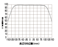 相対放射照度分布