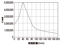 照度変化グラフ(光軸上)