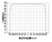 相対放射照度分布