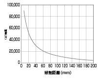 照度変化グラフ(光軸上)
