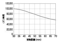 照度変化グラフ(光軸上)